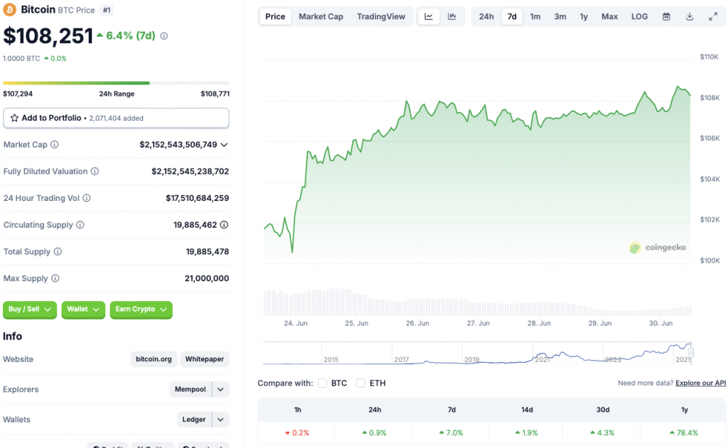 Bitcoin price chart
